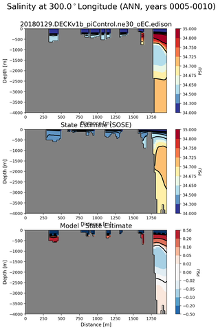 ANN Salinity at 300.0$^\circ$Longitude ANN