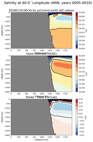 ANN Salinity at 60.0$^\circ$Longitude ANN