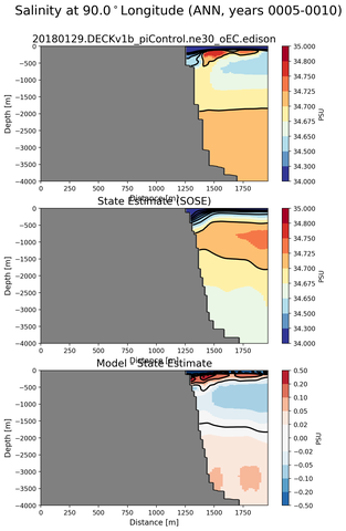 ANN Salinity at 90.0$^\circ$Longitude ANN