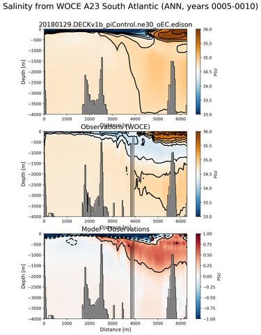 ANN Salinity from WOCE A23 South Atlantic ANN