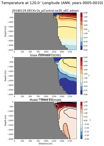 ANN Temperature at 120.0$^\circ$Longitude ANN