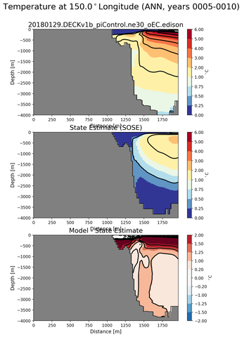 ANN Temperature at 150.0$^\circ$Longitude ANN