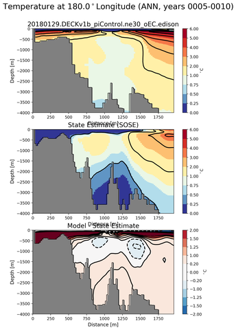 ANN Temperature at 180.0$^\circ$Longitude ANN