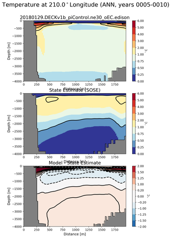 ANN Temperature at 210.0$^\circ$Longitude ANN