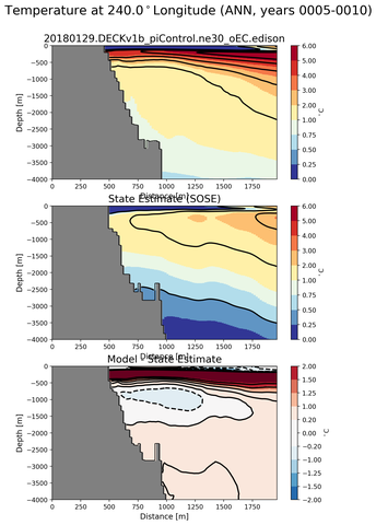 ANN Temperature at 240.0$^\circ$Longitude ANN
