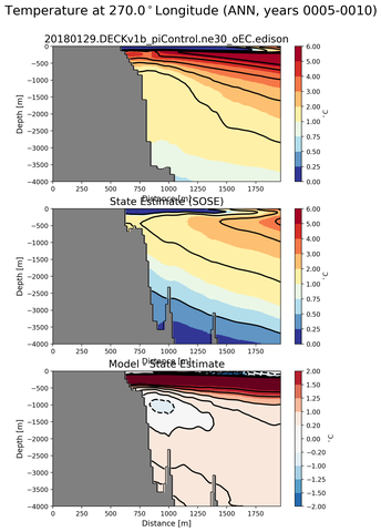 ANN Temperature at 270.0$^\circ$Longitude ANN