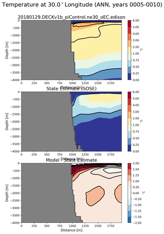ANN Temperature at 30.0$^\circ$Longitude ANN