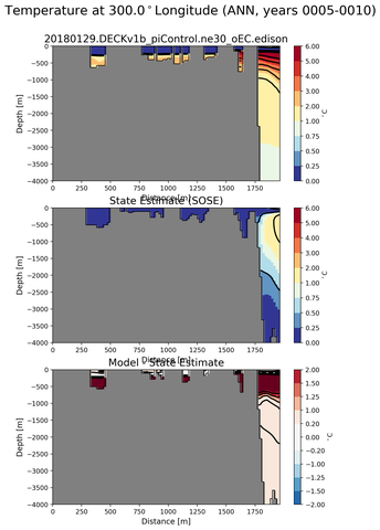 ANN Temperature at 300.0$^\circ$Longitude ANN