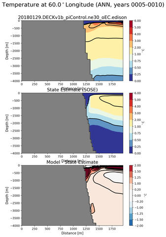 ANN Temperature at 60.0$^\circ$Longitude ANN