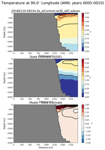 ANN Temperature at 90.0$^\circ$Longitude ANN