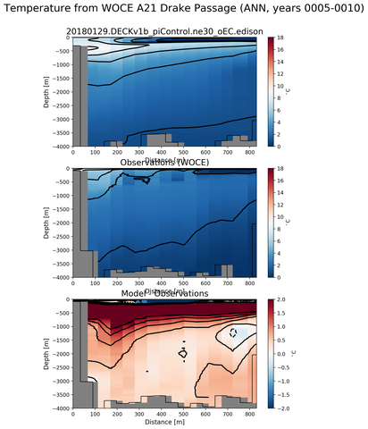 ANN Temperature from WOCE A21 Drake Passage ANN