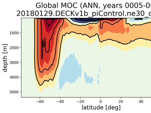 Meridional Overturning Streamfunction