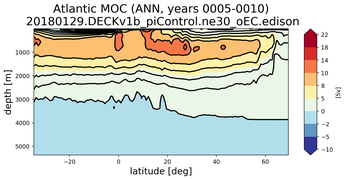 Atlantic Meridional Overturning Streamfunction