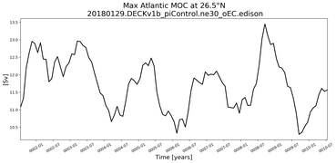 Time Series of maximum Meridional Overturning Circulation at 26.5°N