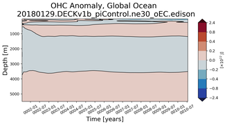 Trend of global OHC Anomaly vs depth