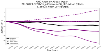 Running Mean of the Anomaly in global Ocean Heat Content