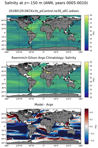 ANN Model Salinity compared with Argo observations