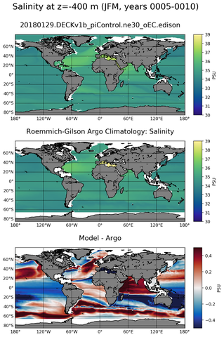 JFM Model Salinity compared with Argo observations