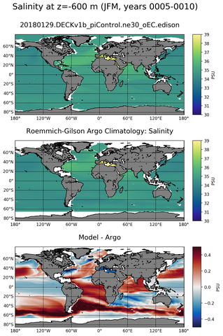 JFM Model Salinity compared with Argo observations
