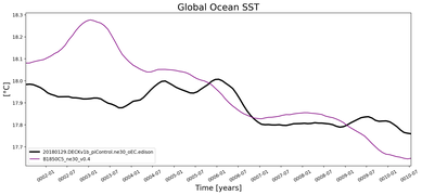 Running Mean of global Sea Surface Temperature