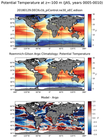 JAS Model potential temperature compared with Argo observations