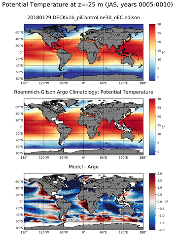 JAS Model potential temperature compared with Argo observations