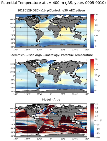 JAS Model potential temperature compared with Argo observations