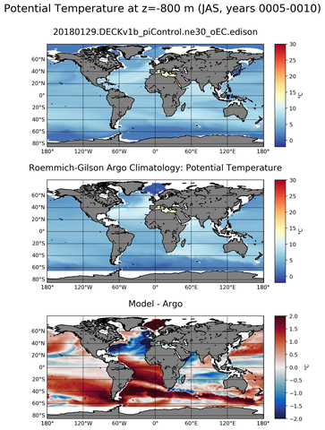 JAS Model potential temperature compared with Argo observations
