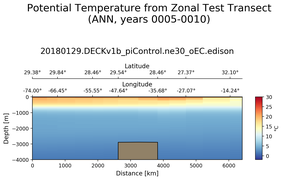 ANN Potential Temperature from Zonal Test Transect