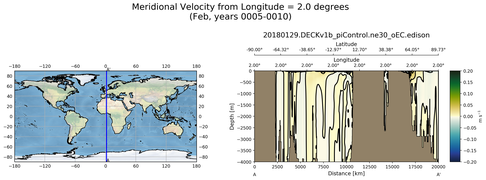 Feb Meridional Velocity from Longitude = 2.0 degrees