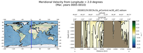 Mar Meridional Velocity from Longitude = 2.0 degrees