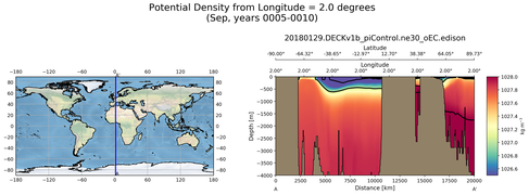 Sep Potential Density from Longitude = 2.0 degrees