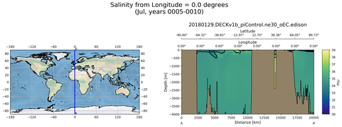 Jul Salinity from Longitude = 0.0 degrees