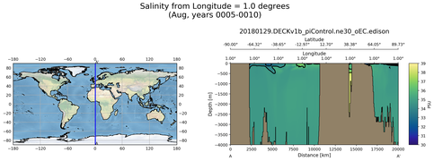 Aug Salinity from Longitude = 1.0 degrees