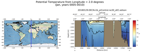 Jan Potential Temperature from Longitude = 2.0 degrees