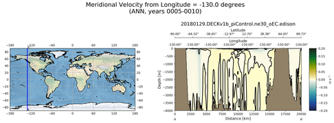 ANN Meridional Velocity from Longitude = -130.0 degrees