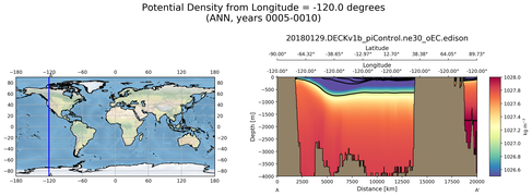 ANN Potential Density from Longitude = -120.0 degrees