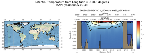ANN Potential Temperature from Longitude = -150.0 degrees