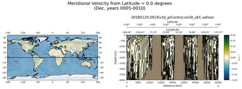 Dec Meridional Velocity from Latitude = 0.0 degrees