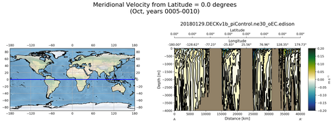 Oct Meridional Velocity from Latitude = 0.0 degrees