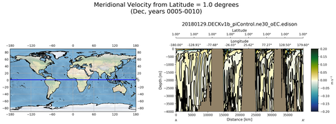 Dec Meridional Velocity from Latitude = 1.0 degrees