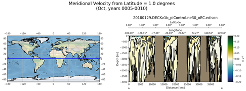 Oct Meridional Velocity from Latitude = 1.0 degrees