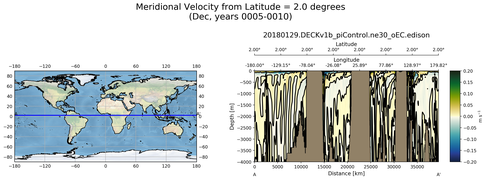 Dec Meridional Velocity from Latitude = 2.0 degrees