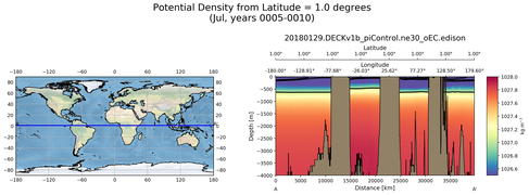 Jul Potential Density from Latitude = 1.0 degrees