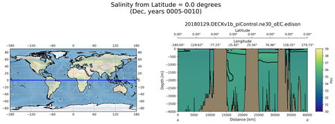 Dec Salinity from Latitude = 0.0 degrees