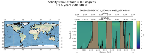 Feb Salinity from Latitude = 0.0 degrees