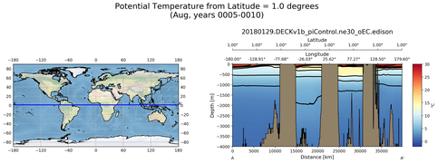 Aug Potential Temperature from Latitude = 1.0 degrees