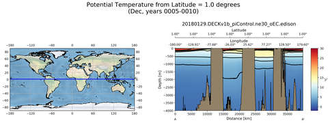 Dec Potential Temperature from Latitude = 1.0 degrees