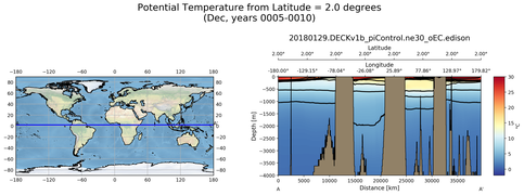 Dec Potential Temperature from Latitude = 2.0 degrees