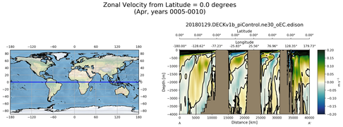 Apr Zonal Velocity from Latitude = 0.0 degrees